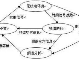 认知无线电技术的两个主要特点是