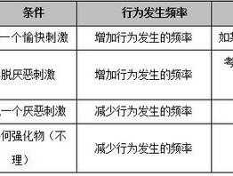 经典条件反射和操作条件反射的例子(经典条件反射和操作条件反射的例子有哪些)