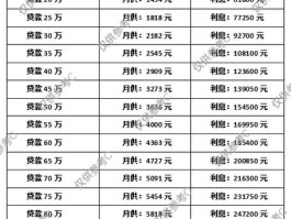 信和贷款利息是多少