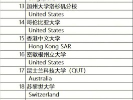 景观设计专业世界大学排名