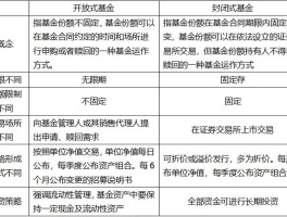 封闭式基金与开放式基金的区别在于