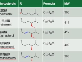 植物固醇和植物甾醇的区别