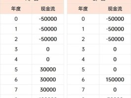 内部收益率计算器