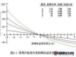 到期收益率与债券价格的关系