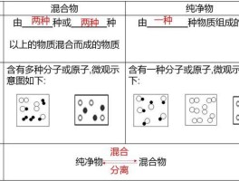 混合物和化合物怎么区分(混合物和化合物怎么区分图片对比)