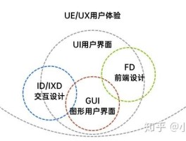 用户体验设计师和ui设计师的区别(用户体验设计师和ui设计师的区别在哪)