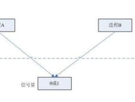 信号量和互斥量的区别