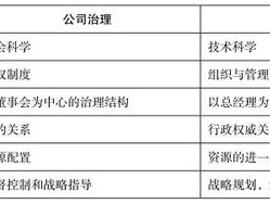 公司治理与公司管理的区别(公司治理与公司管理的区别是什么)