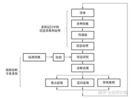 设备故障诊断技术的定义