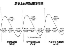 康波周期2023年2024年处于哪个阶段(经济周期的四个阶段)