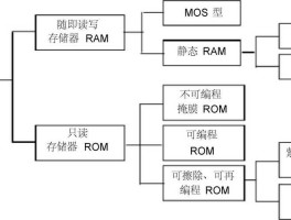 半导体存储器分为哪两大类