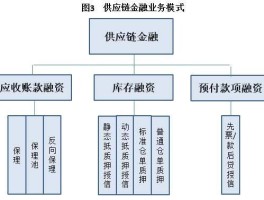 供应链融资模式有哪些