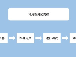 可用性测试的步骤为(可用性测试的步骤为哪些)