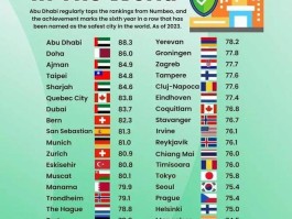 全球最安全城市榜单前十名