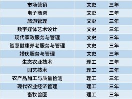 农业技术类包括哪些专业(农业技术类包括哪些专业课程)