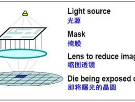 光刻技术涉及化学变化吗(光刻技术涉及化学变化吗知乎)