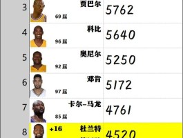 季后赛得分榜nba历史排名