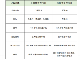 经典条件反射和操作条件反射区别(经典条件反射和操作条件反射区别与联系)