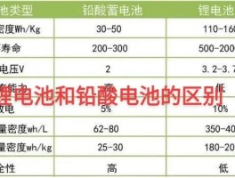 锂电池与铅酸电池的优缺点(电动车锂电池与铅酸电池的优缺点)