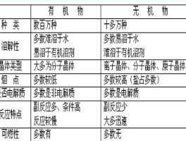 有机物与无机物是如何划分的(怎样判断有机物和无机物)