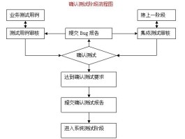 软件测试的5个基本流程(软件测试的基本流程(详细))