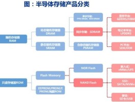 半导体存储器分为哪两种(半导体存储器分为哪两种其中谁具有易事性)