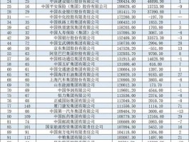 全球五百强企业排行榜中国