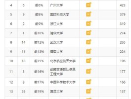 网络空间安全专业大学排名(网络空间安全专业大学排名研究生)