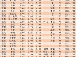 新发地蔬菜价格表今日价格114(新发地蔬菜价格表今日价格114元)