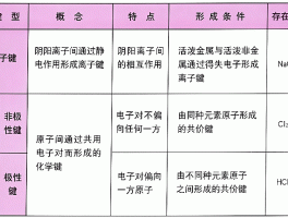 共价键和离子键的区别(离子键)