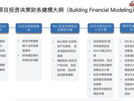 财务建模与决策方法包括