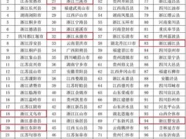 义乌全国百强县排名(义乌全国百强县排名第几位)