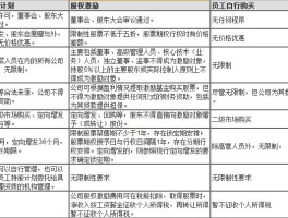 员工持股计划和股权激励的区别(员工持股计划和股权激励的区别苏宁)