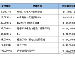 数字音频的质量取决于哪三个因素(数字音频的质量取决于哪些因素?)