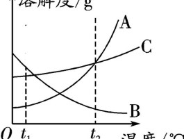 溶解度曲线图解题技巧(溶解度曲线图解题技巧ppt)