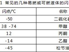 闪燃往往是可燃液体发生什么的先兆(闪燃是可燃液体挥发出来的什么混合,接触火源)